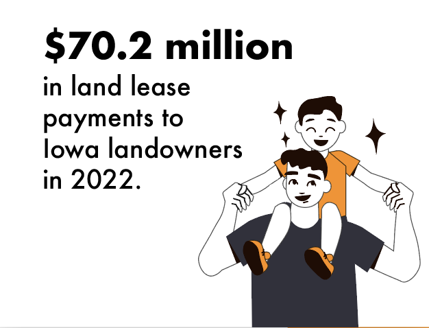 $70.2 million in land lease payments to Iowa farmers in 2022